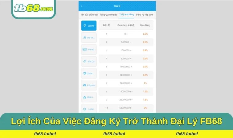 Tổng hợp những đặc quyền hấp dẫn khi trở thành đối tác với FB68